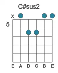 Guitar voicing #0 of the C# sus2 chord